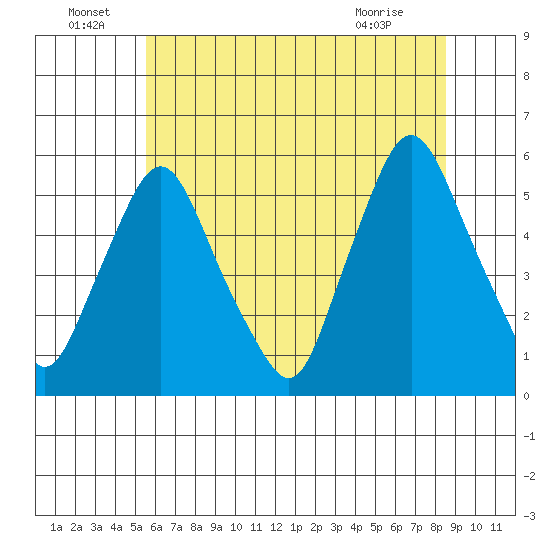 Back Creek entrance tide chart for Wednesday, June 24, 2026