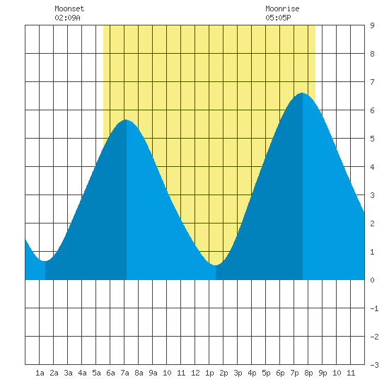 Back Creek entrance tide chart for Thursday, June 25, 2026