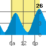 Back Creek entrance tide chart for Friday, June 26, 2026