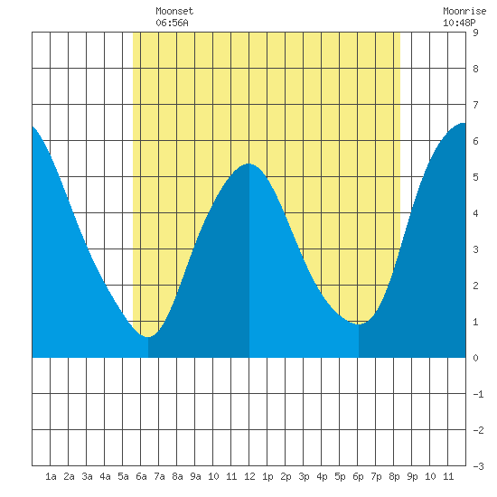 Back Creek entrance tide chart for Tuesday, June 2, 2026