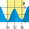 Back Creek entrance tide chart for Tuesday, June 2, 2026