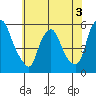 Back Creek entrance tide chart for Wednesday, June 3, 2026