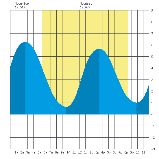 Back Creek entrance tide chart for Sunday, June 7, 2026