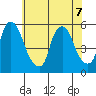 Back Creek entrance tide chart for Sunday, June 7, 2026