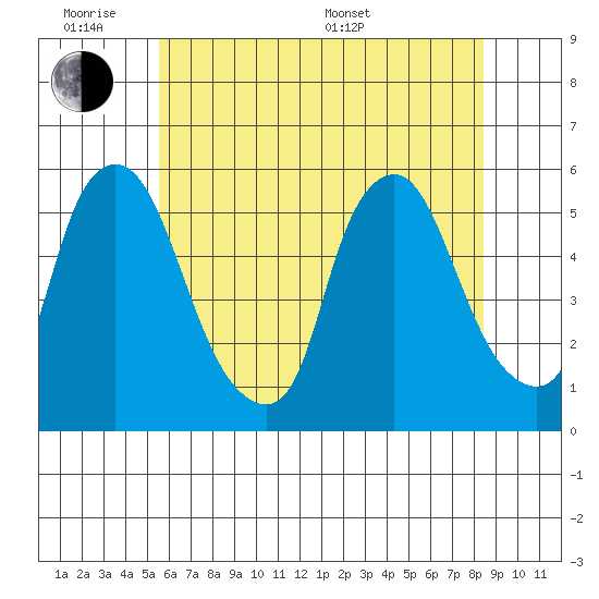 Back Creek entrance tide chart for Monday, June 8, 2026