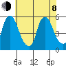 Back Creek entrance tide chart for Monday, June 8, 2026
