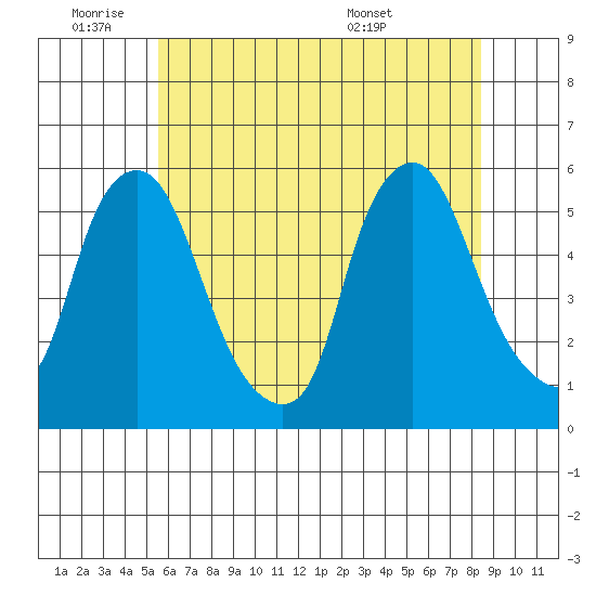 Back Creek entrance tide chart for Tuesday, June 9, 2026