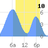 Howland Island tide chart for Sunday, January 10, 2021