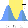 Howland Island tide chart for Monday, January 11, 2021