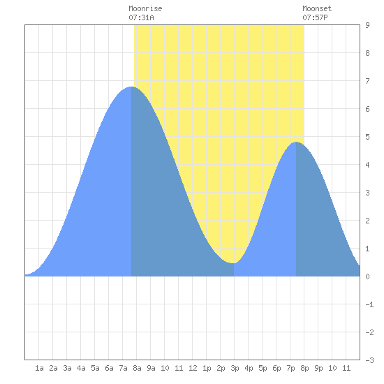 Howland Island tide chart for Tuesday, January 12, 2021