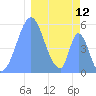 Howland Island tide chart for Tuesday, January 12, 2021