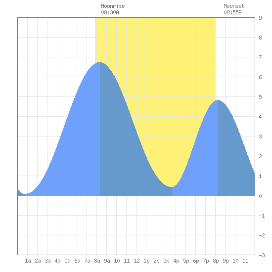 Howland Island tide chart for Wednesday, January 13, 2021