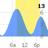 Howland Island tide chart for Wednesday, January 13, 2021