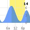 Howland Island tide chart for Thursday, January 14, 2021