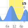 Howland Island tide chart for Friday, January 15, 2021