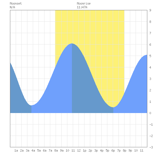 Howland Island tide chart for Sunday, January 17, 2021