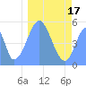 Howland Island tide chart for Sunday, January 17, 2021