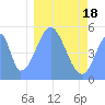 Howland Island tide chart for Monday, January 18, 2021