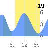 Howland Island tide chart for Tuesday, January 19, 2021