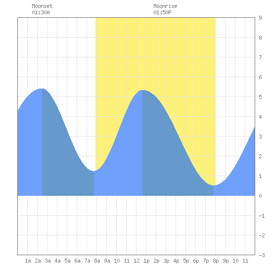 Howland Island tide chart for Wednesday, January 20, 2021