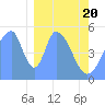Howland Island tide chart for Wednesday, January 20, 2021