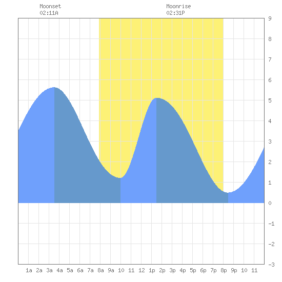 Howland Island tide chart for Thursday, January 21, 2021