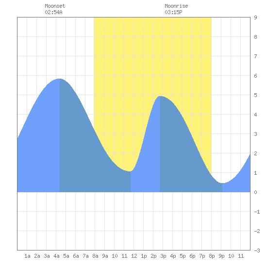 Howland Island tide chart for Friday, January 22, 2021