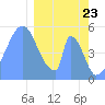 Howland Island tide chart for Saturday, January 23, 2021