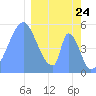 Howland Island tide chart for Sunday, January 24, 2021