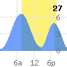 Howland Island tide chart for Wednesday, January 27, 2021