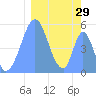 Howland Island tide chart for Friday, January 29, 2021