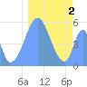 Howland Island tide chart for Saturday, January 2, 2021