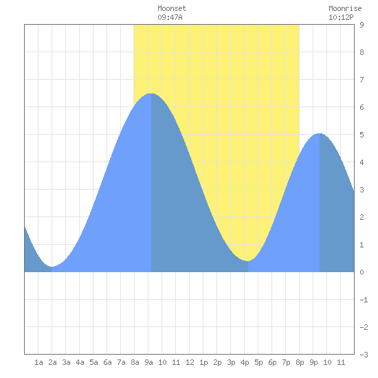 Howland Island tide chart for Saturday, January 30, 2021
