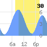Howland Island tide chart for Saturday, January 30, 2021