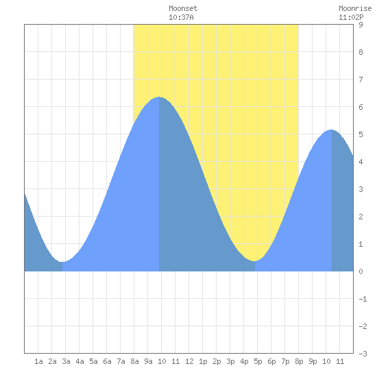 Howland Island tide chart for Sunday, January 31, 2021