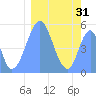Howland Island tide chart for Sunday, January 31, 2021