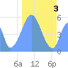 Howland Island tide chart for Sunday, January 3, 2021