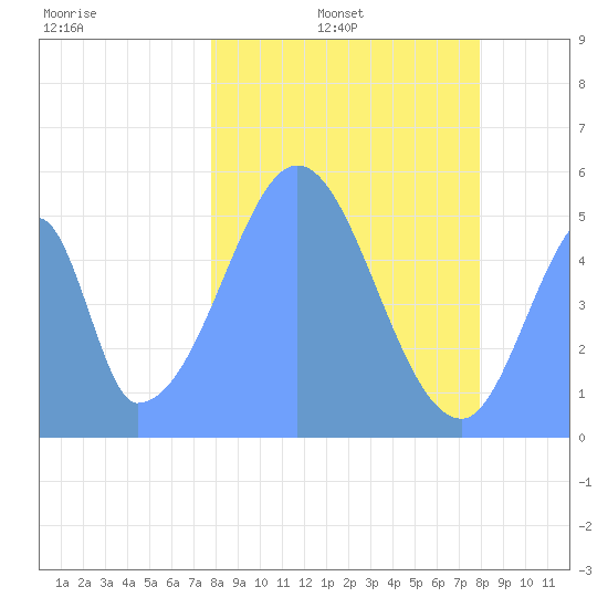 Howland Island tide chart for Monday, January 4, 2021