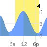 Howland Island tide chart for Monday, January 4, 2021
