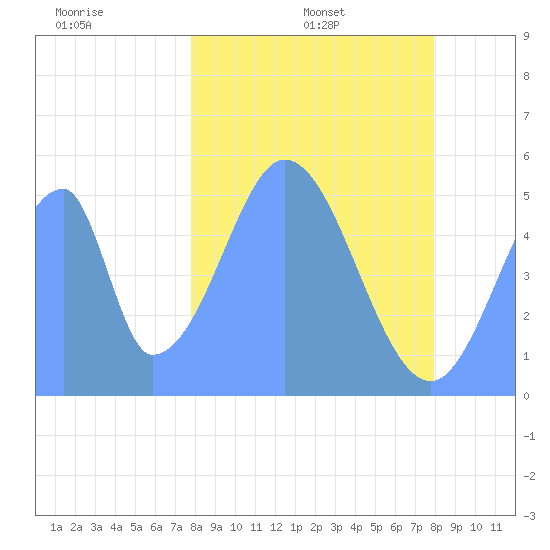 Howland Island tide chart for Tuesday, January 5, 2021
