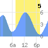 Howland Island tide chart for Tuesday, January 5, 2021