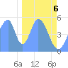 Howland Island tide chart for Wednesday, January 6, 2021