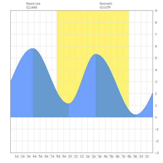 Howland Island tide chart for Thursday, January 7, 2021