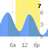 Howland Island tide chart for Thursday, January 7, 2021