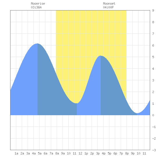 Howland Island tide chart for Friday, January 8, 2021