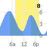 Howland Island tide chart for Friday, January 8, 2021