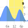 Howland Island tide chart for Saturday, January 9, 2021
