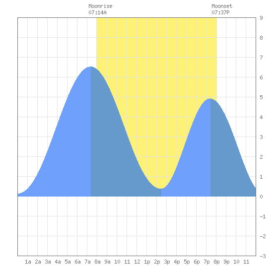 Howland Island tide chart for Wednesday, February 10, 2021