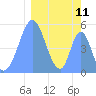 Howland Island tide chart for Thursday, February 11, 2021