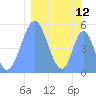 Howland Island tide chart for Friday, February 12, 2021